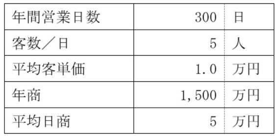 個人エステサロンの平均売上は月100万円程度